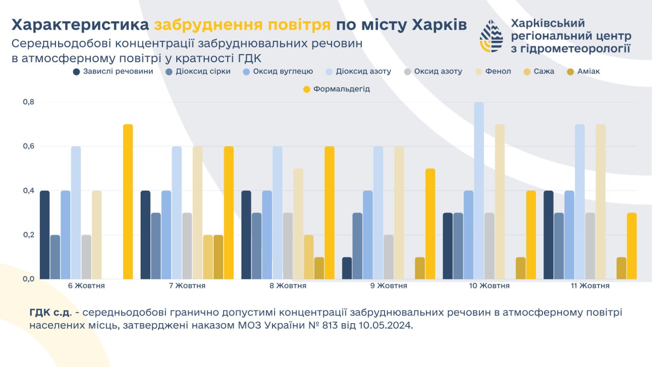 Характеристика забруднення повітря у Харкові 6-11 жовтня 2025