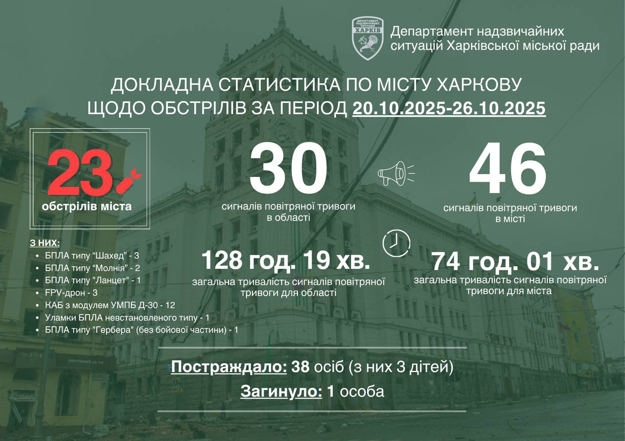 Статистика щодо обстрілів Харкова з 20 по 26 жовтня 2025