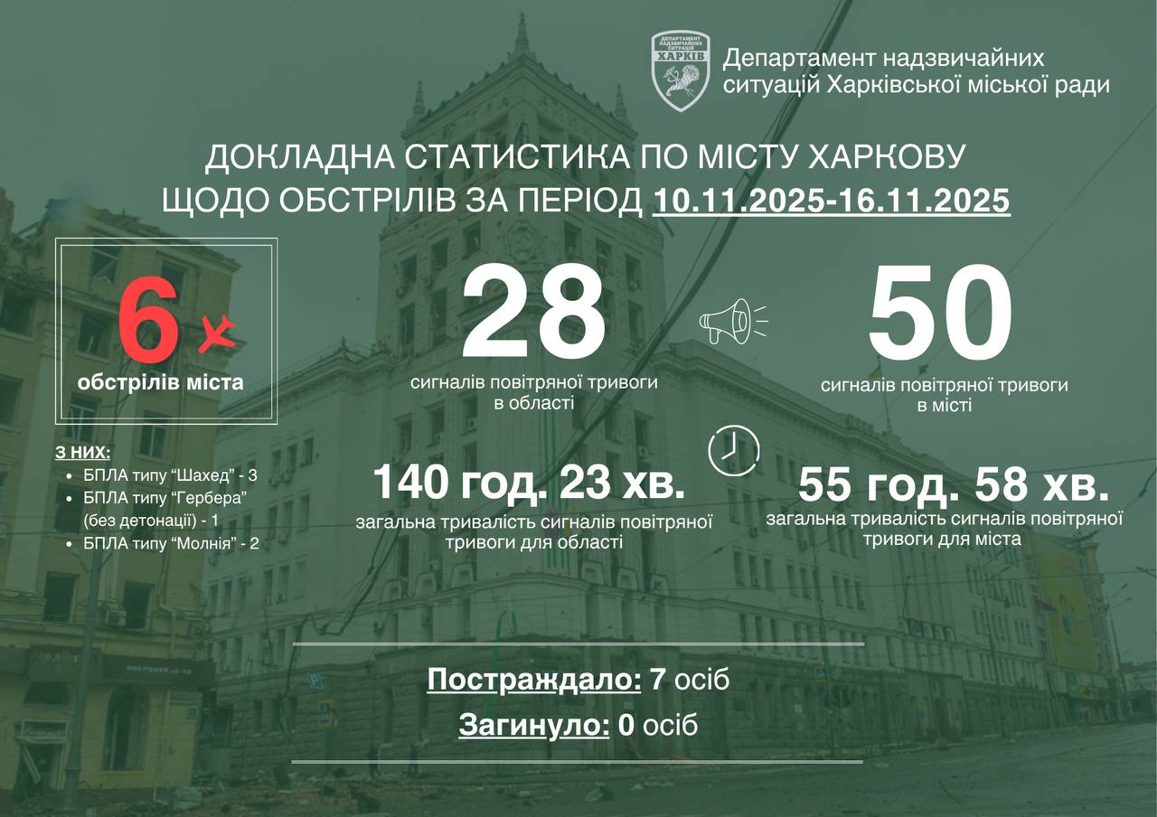 Статистика обстрілів Харкова з 10 по 16 листопада 2025