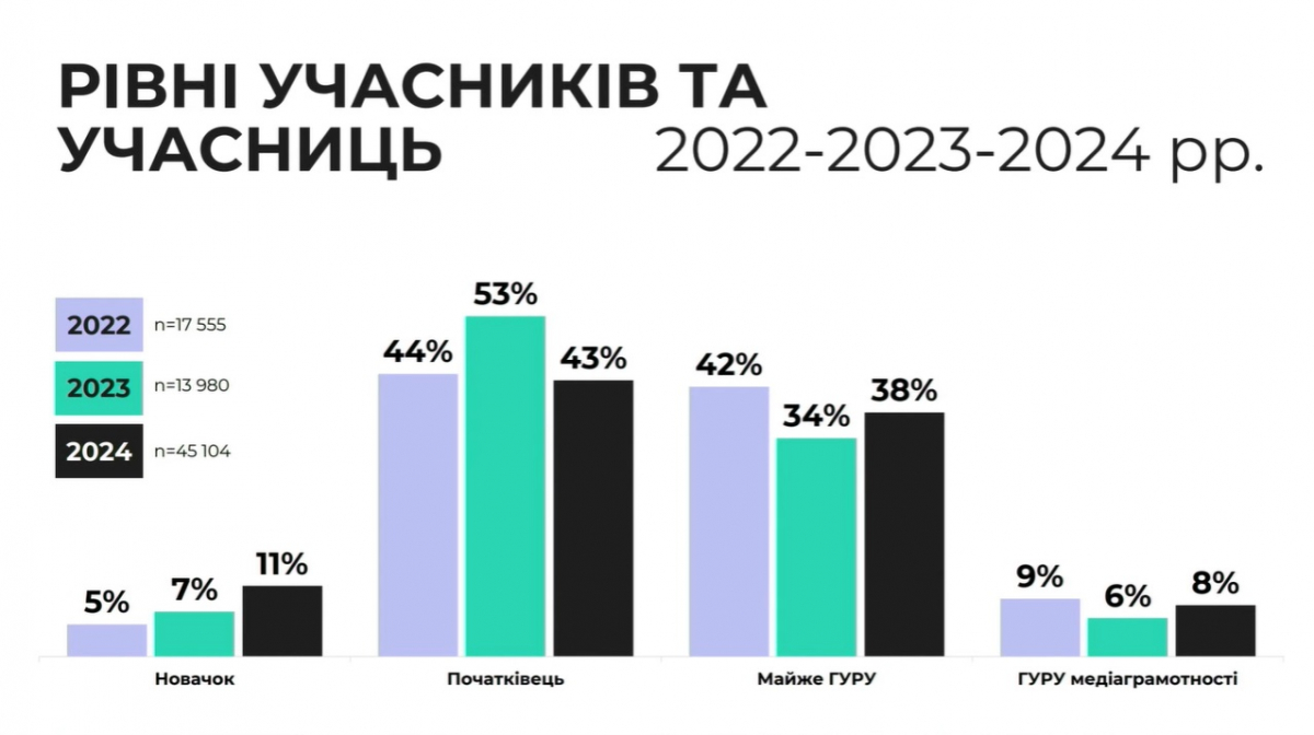 Тест з медіаграмотності