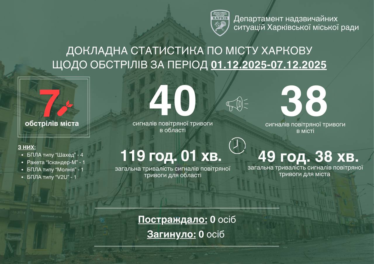 Обстріли Харкова, 1-7 грудня