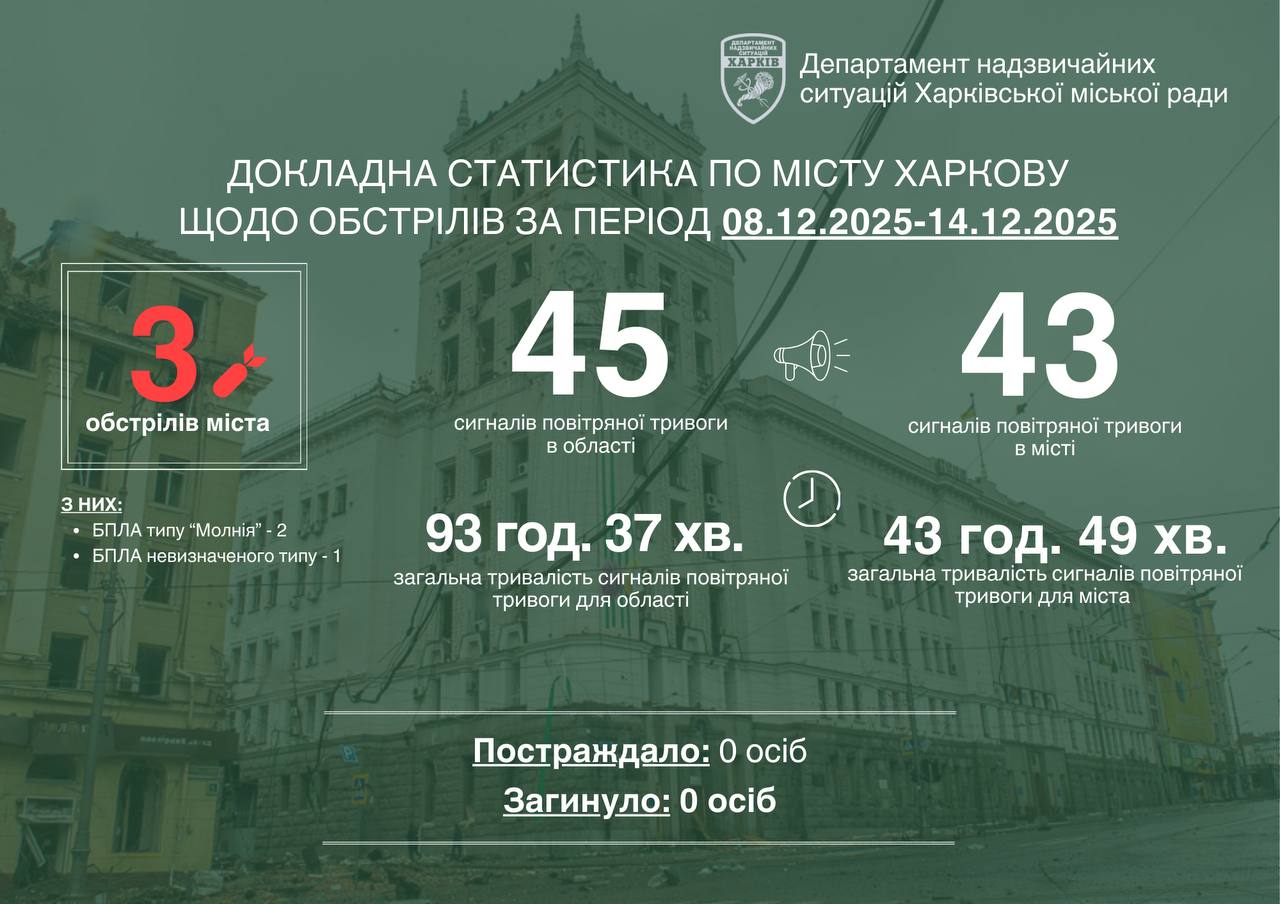 Статистика обстрілів Харкова 8 - 14 грудня 2025