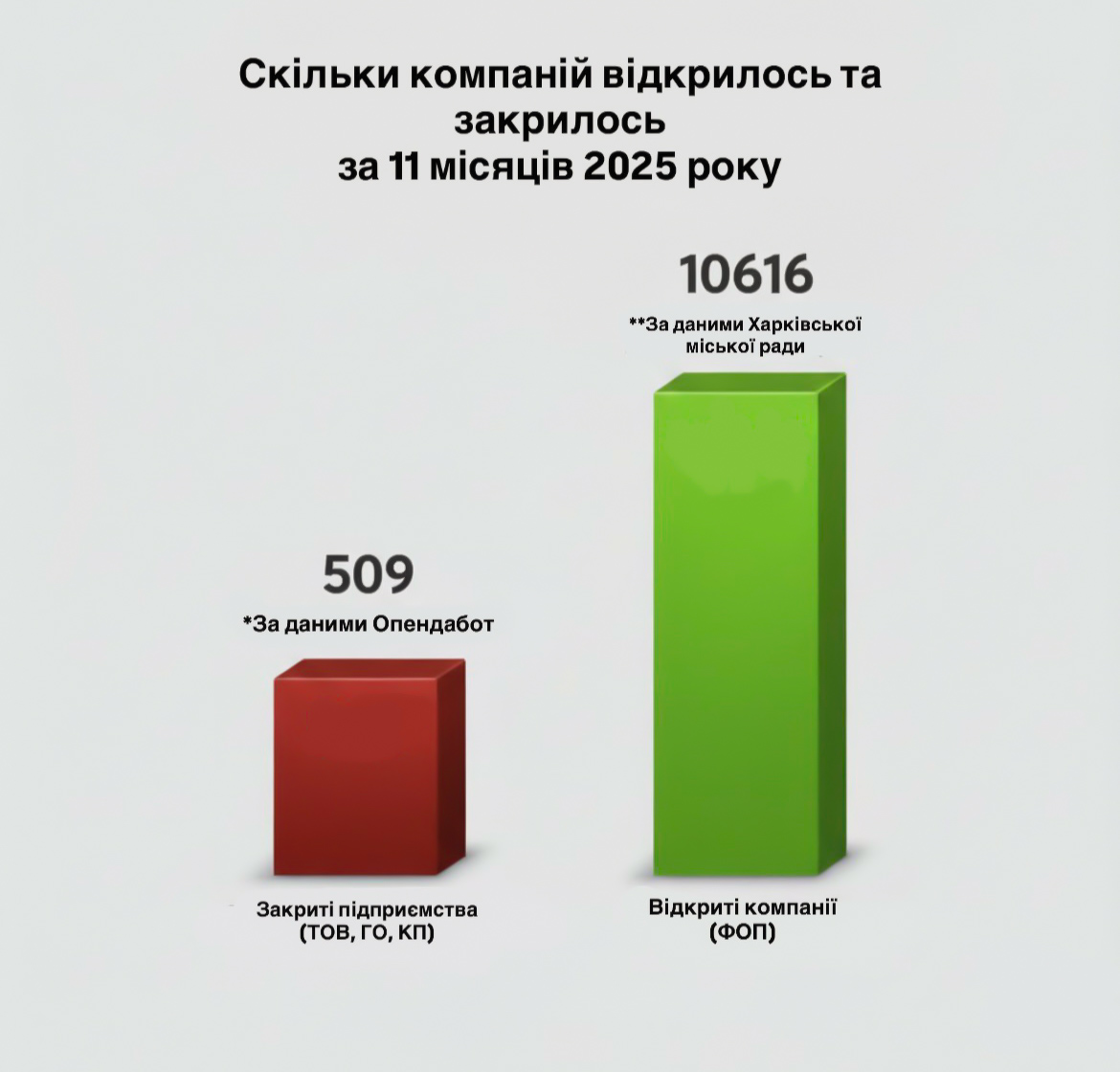 Закриті та відкриті компанії на Харківщині