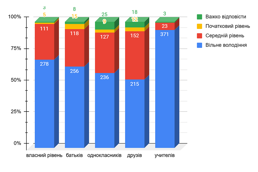 Оцінка учнями знання укр.мови