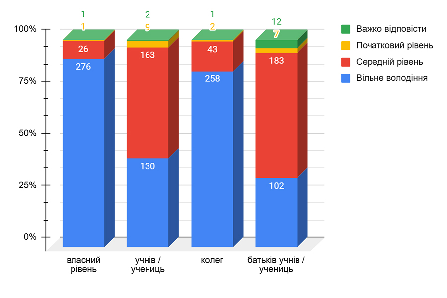Оцінка педагогами знання укр.мови