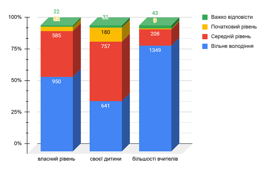 Оцінка батьками знання укр.мови