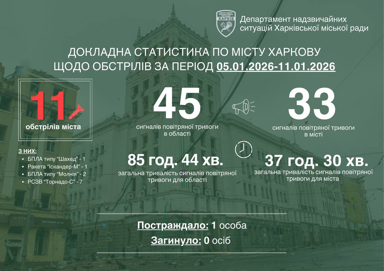 Статистика обстрілів Харкова 5.01.2026 - 11.01.2026