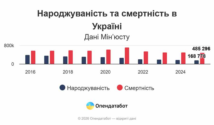 Дані про народжуваність та смертність в Україні