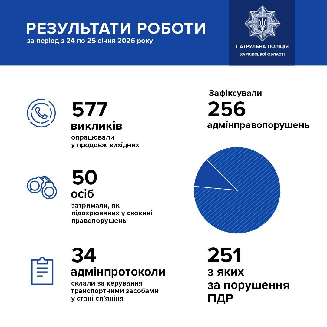 Статистика харківських патрульних за 24 - 25 січня 2026 року