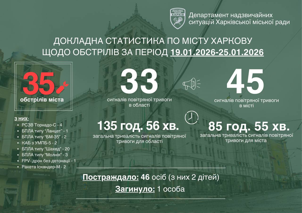 Статистика обстрілів Харкова з 19 до 25 січня 2026 року