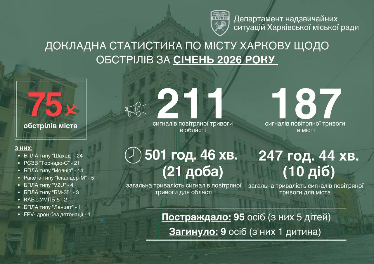 Статистика обстрілів Харкова за січень 2026 року