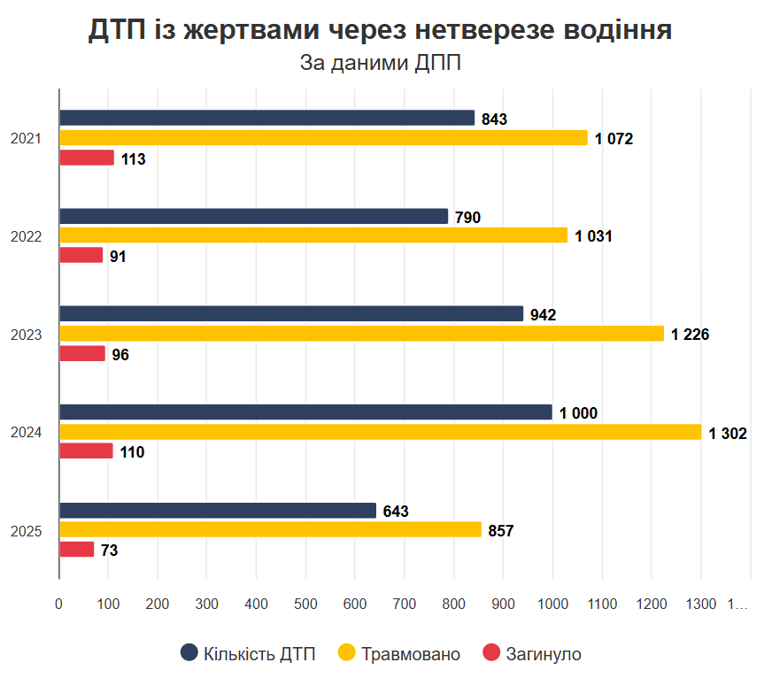 ДТП з жертвами через нетверезе водіння