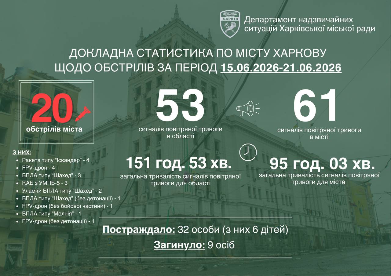 Статистика обстрілів Харкова 15-21 червня 2026 року