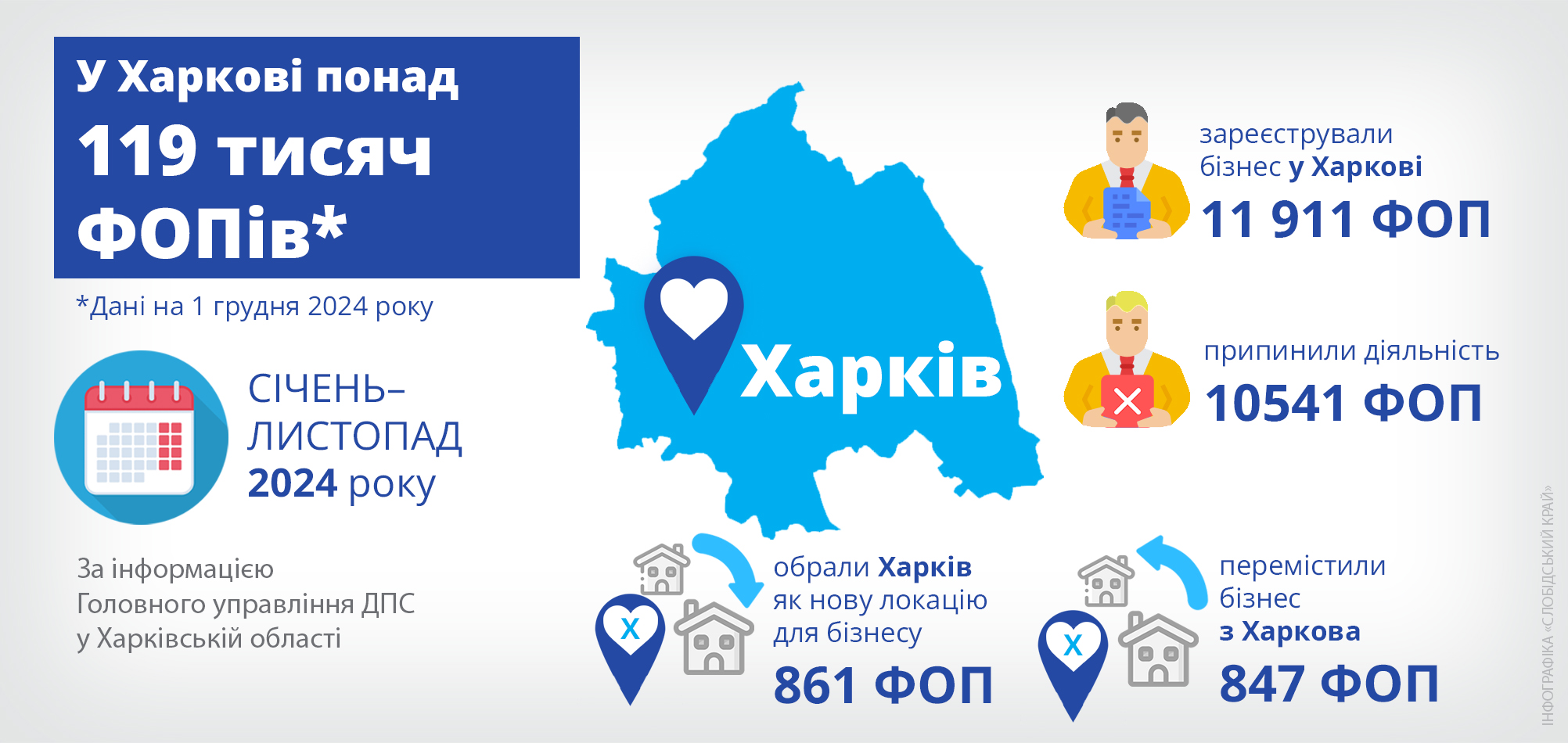 ФОП на Харківщині 