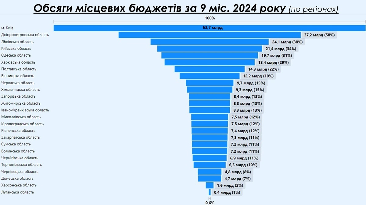 Місцеві бюджети областей України